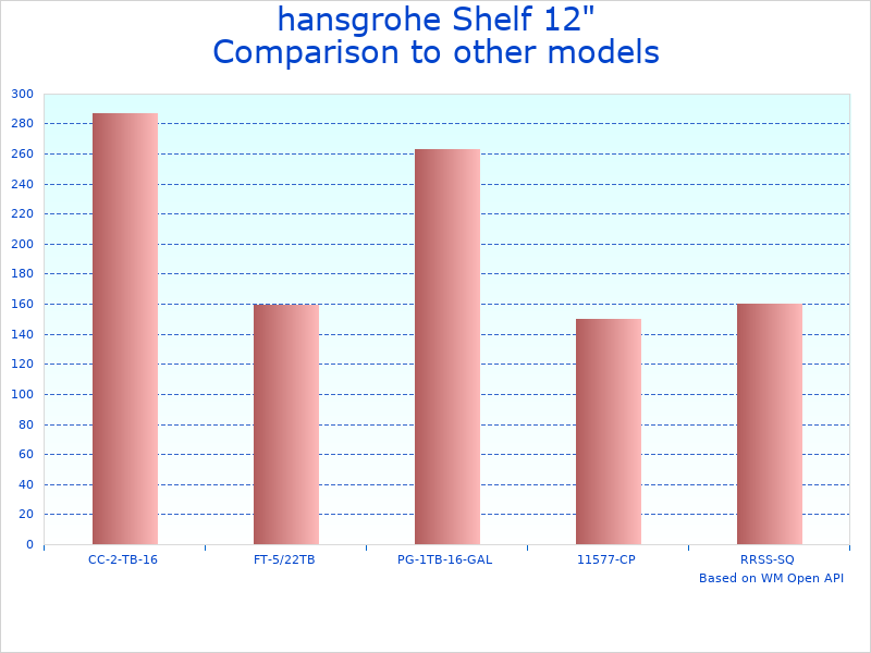 Compare hansgrohe 12" Upgrade to similar products