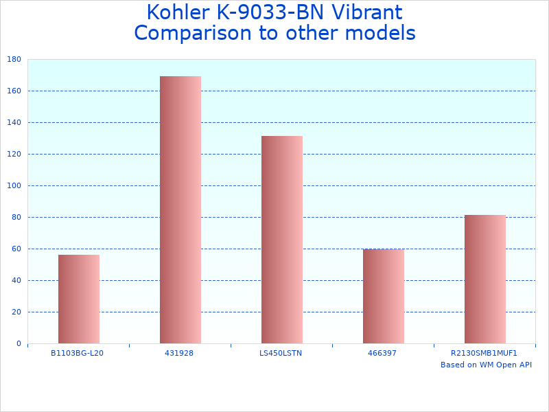 Compare Kohler Vibrant Brushed to similar products