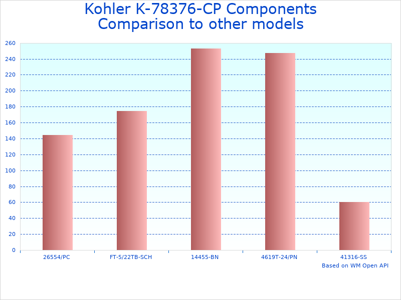 Compare Kohler Components Hotelier to similar products