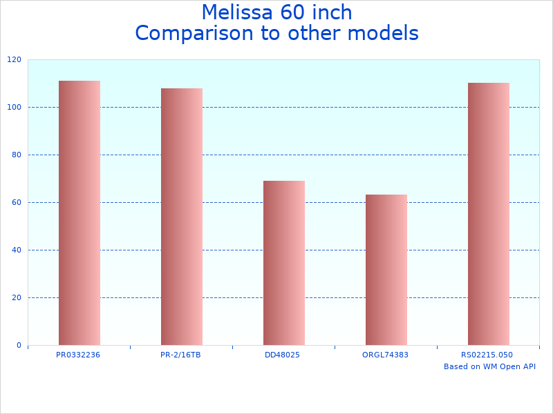 Compare Melissa inch Freestanding to similar products