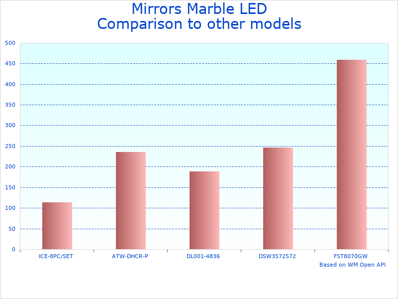 Compare Mirrors LED Bathroom to similar products