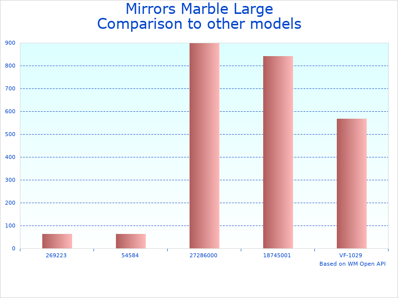 Compare Mirrors Medium LED to similar products