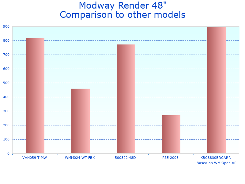 Compare Modway 48" Bathroom to similar products