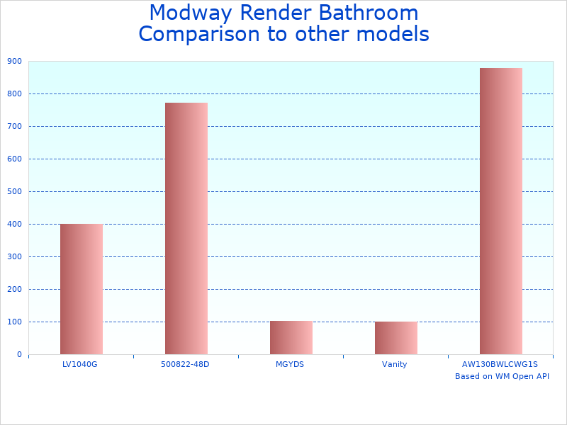 Compare Modway Bathroom Vanity to similar products