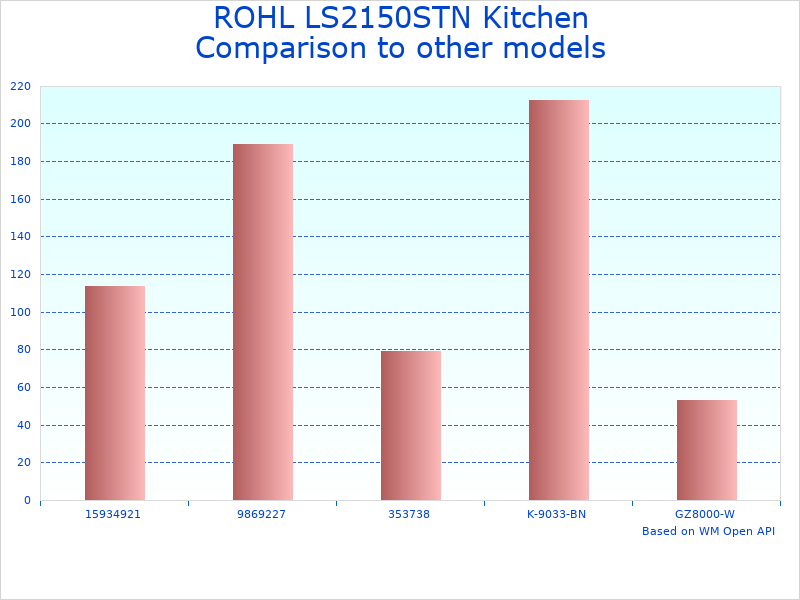 Compare ROHL Kitchen Accessories to similar products