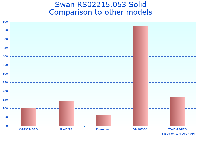 Compare Swan Solid Surface to similar products