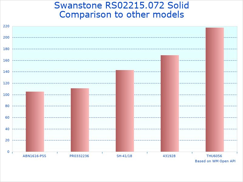 Compare Swanstone Solid Surface to similar products