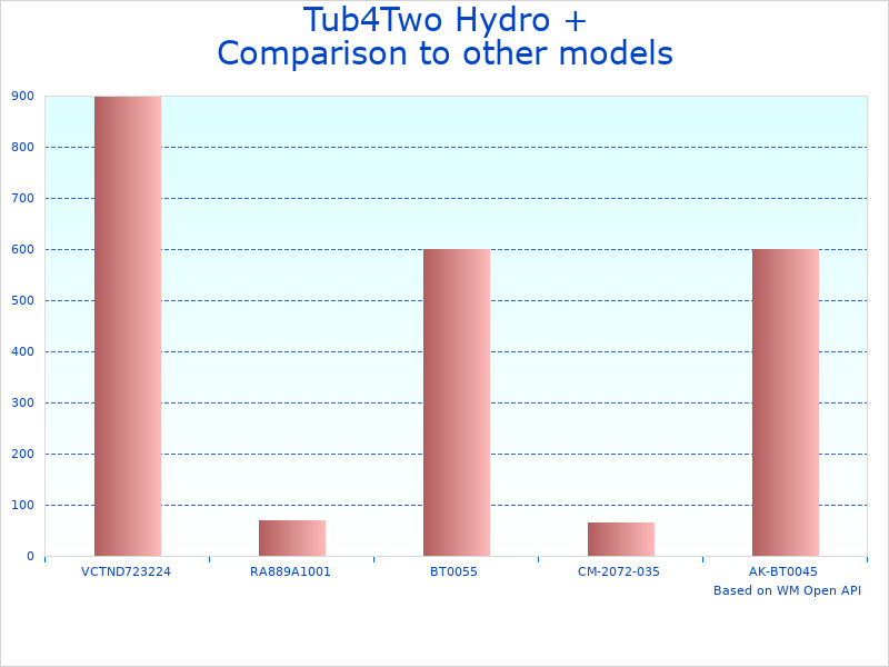 Compare Tub4Two + Air to similar products