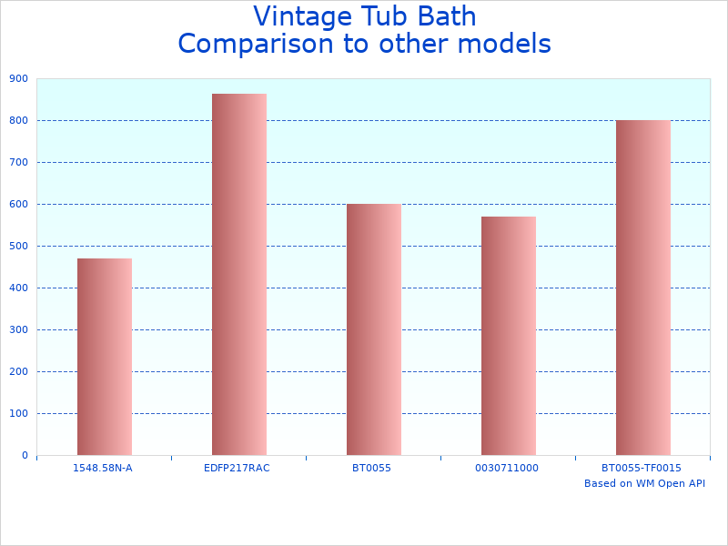 Compare Vintage Bath Cambridge to similar products