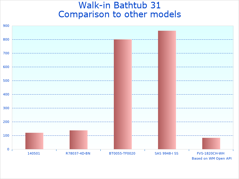 Compare Walk-in 31 in. To similar products